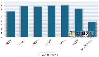 2019年上半年我国家具制造业产量有所下降 经营情况运行良好