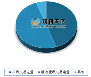2019年9月北京市省间交易电量市场情况分析 清洁能源交易电量占比较大