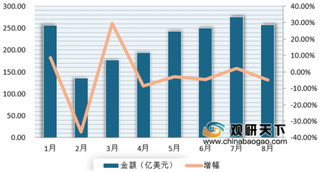 2019年8月我国纺织品服装出口金额市场分析 同环比均下降