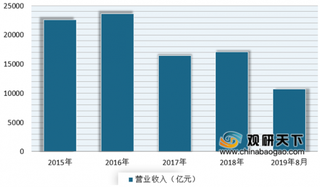 2019年1-8月我国服装行业经济运行情况分析 产能加速出清