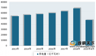 2019年1-8月我国电力市场运行良好 全社会用电量不断增长