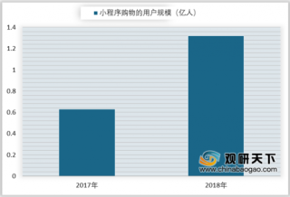 2019年中国社区团购行业潜在用户规模大 商业模式成熟