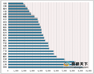 2018主要工业城市TOP25榜单 深圳成全国唯一工业增加值突破9000亿的城市