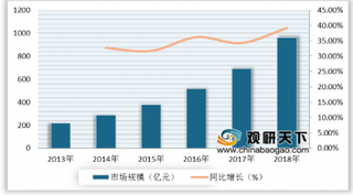 2023年中国云计算产业规模将超3000亿 国家政策推动市场规模快速增加