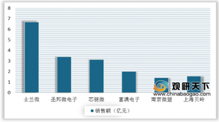 2019年中国电源管理芯片市场持续受益 电源管理芯片竞争较为分散