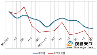 2019年8月我国电子信息制造业增加值回升 出口交货值有所下降