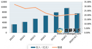 2019年1-8月我国互联网和相关服务业保持平稳发展态势 信息服务收入占比最大