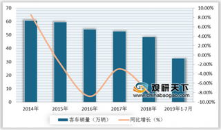 2018年中国客车销量呈现负增长趋势 大客车销量大幅度下滑