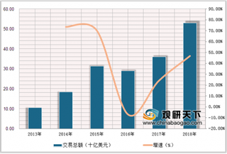 2019年全球CVC行业发展现状：物联网、人工智能、云计算市场潜力大