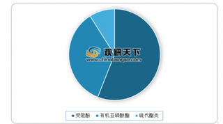 2019年全球抗氧化剂行业发达地区消费市场成熟 供应商集中在少数知名企业