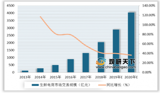 便利蜂开通线上卖菜业务 生鲜电商市场潜力大，未来仍呈快速增长趋势