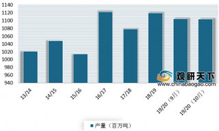 2019年10月国内外玉米、大豆、棉花、小麦等农产品供需预测情况分析