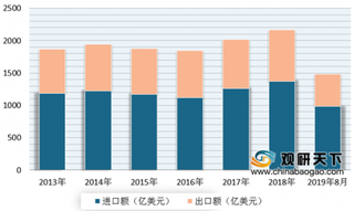 2019年1-8月我国农产品进出口市场总体保持增长态势