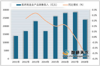 2019年我国医药行业利润下滑 日化业务将为药企带来新亮点