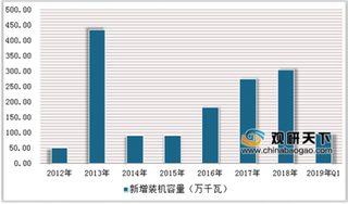 2019年中国生物质能源行业发展趋势：正逐渐成为可再生能源利用中的新生力量