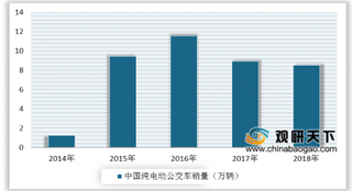 2019年中国城市公交行业公交保有量持续增长 新能源公交客车主导市场