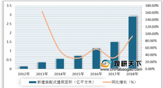 2019年中国装配式建筑面积呈高速增长趋势 市场空间广阔