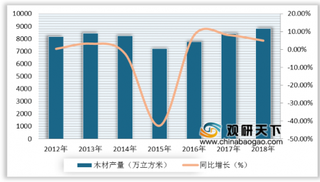 2019年中国林业建设行业总产值持续增长 我国木材产量基本稳定在8500万立方米左右