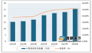 腾讯向高瓴药店业务投资5亿美元 中国药店连锁化趋势明显