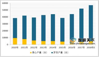 2019年我国鼓风机行业产量、产值持续增长 市场发展空间较大