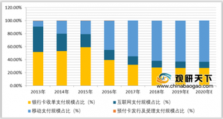 2019年中国第三方支付市场逐渐成熟 规模呈持续增长趋势