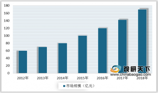 2019年中国生物识别技术行业市场规模逐年增长 投融资热度高涨