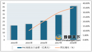 2019年PVC地板行业市场规模未来空间可期 出口呈现高速增长趋势