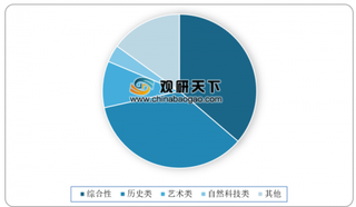 2019年我国博物馆行业结构：国有博物馆占主导地位 综合性和历史类博物馆占比较高