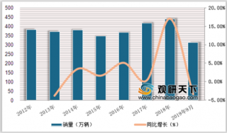 2019年中国卡车行业发展现状：新能源重卡需求仍将继续保持增长态势