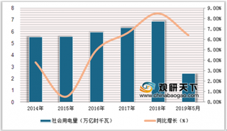 上海220千伏电力配套项目正式送电 浅析我国电力行业的社会用电情况