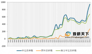 1977-2018年我国水稻品种审定数量呈上升趋势 籼稻品种审定数量占比大于粳稻