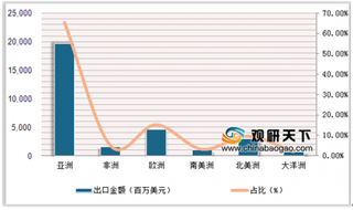 2019年1-5月中国农产品进出口金额分析，亚洲出口额占比最大