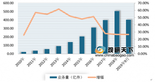 4大快递公司9月快递业务量增速均超35% 浅析我国快递市场发展现状