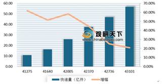 “双十一”前夕中通、圆通率先涨价 浅析我国快递行业涨价后服务问题