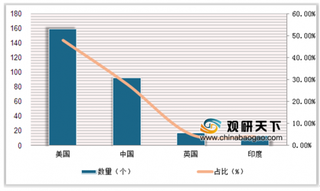 《世界互联网发展报告2019》发布 我国独角兽企业数量居全球第二