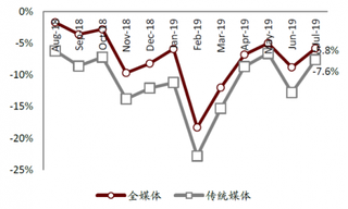 2019年7月我国广告市场中全媒体和传统媒体广告花费均延续负增长趋势