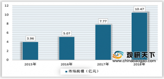 2019年我国AA设备行业受益于手机摄像头迅速发展及国家政策出台 其市场规模不断增长