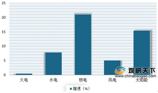 1-9月全国发用电量增速均实现增长 浅析近年来我国发用电量市场情况