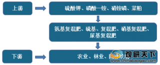 2019年中国化肥行业总体供过于求：政策利好助力有机化肥产业发展