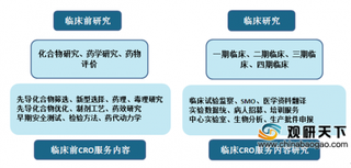 2019年中国CRO行业发展趋势：医药外包价值链逐渐走向高端化