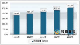 2019年我国高性能计算机行业市场规模仍将持续保持增长