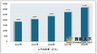 2019年我国数字政府行业市场规模仍将持续增长 其中硬件领域表现突出