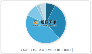 2019年我国高校毕业生岗位薪酬分布：6000元以上毕业生主要分布在华东、华北及华南地区