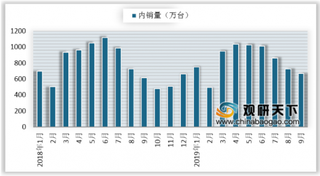 2019年9月我国空调行业内销及出口均实现增长 格力和美的价格差距不大