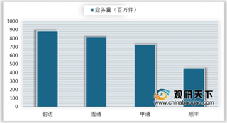 2019年9月我国快递业格局:韵达、申通、圆通及顺丰市场份额均有提升