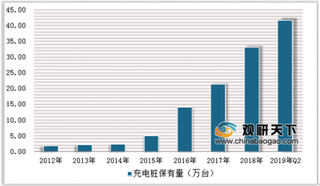 “玖行充电”在上海正式投入运营 出租车、网约车推动充电桩产业快速发展