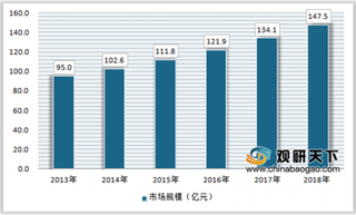 2019年我国FPGA行业规模处于稳健增长态势 但目前与国外相比仍有很大差距