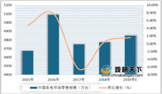 2019年中国电视行业发展现状分析 彩色电视零售量呈小幅度增长