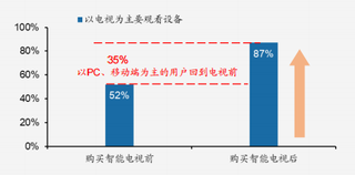 2019年我国OTT行业细分领域市场份额分析 机顶盒仍旧是最主要应用领域