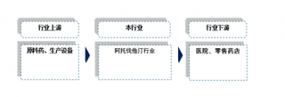 2019年我国阿托伐他汀行业产能产量呈快速增长态势 未来市场销售额可超300亿元